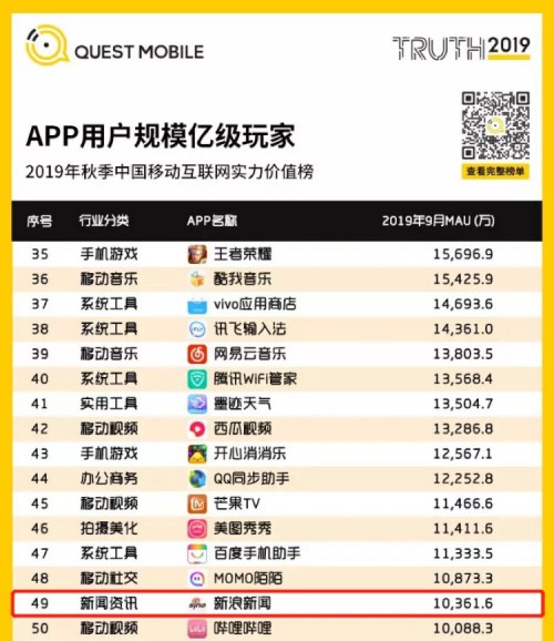 QuestMobile报告：新浪新闻APP登上MAU亿级玩家TOP50实力榜