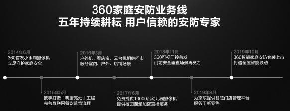 360家庭安防业务晒出五年成绩单 用户超过2000万