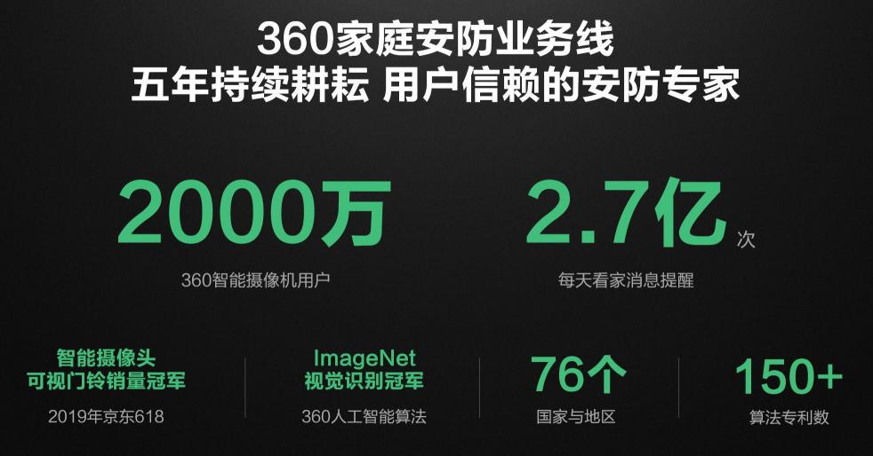 360家庭安防业务晒出五年成绩单 用户超过2000万