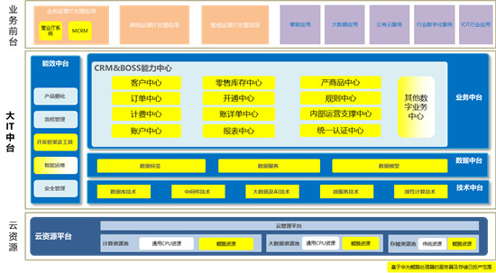 浙江移动完成全球运营商首例基于华为鲲鹏处理器的CRM及BOSS系统大规模商用