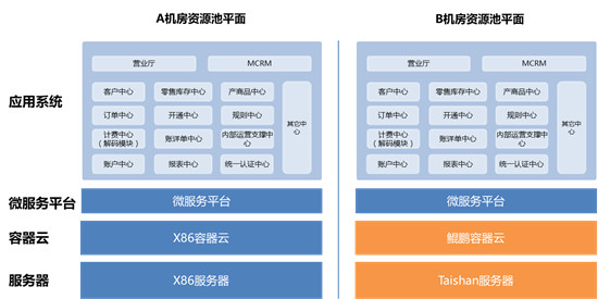 浙江移动完成全球运营商首例基于华为鲲鹏处理器的CRM及BOSS系统大规模商用