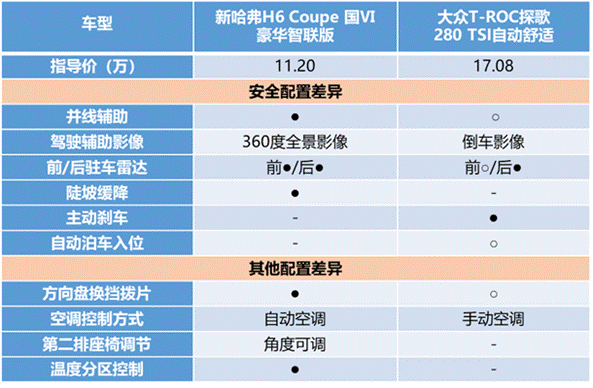 综合实力碾压大众探歌 新哈弗H6 Coupe智联版真的这么强？