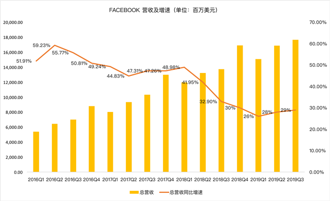 老虎证券：Facebook熬过寒冬？ 讨好年轻人真的有效？