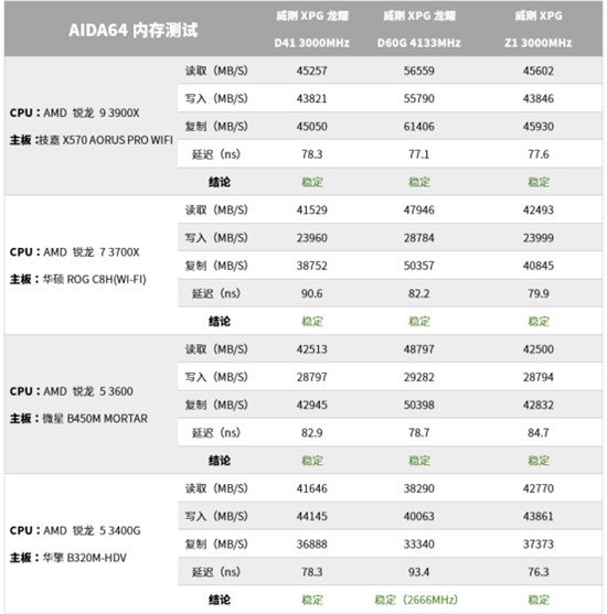 威刚全系内存能否兼容AMD四大平台？12组数据揭晓答案