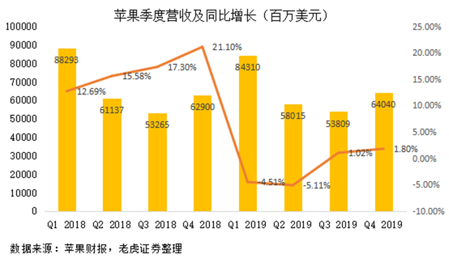 老虎证券：苹果站稳万亿市值 iPhone11“真香”