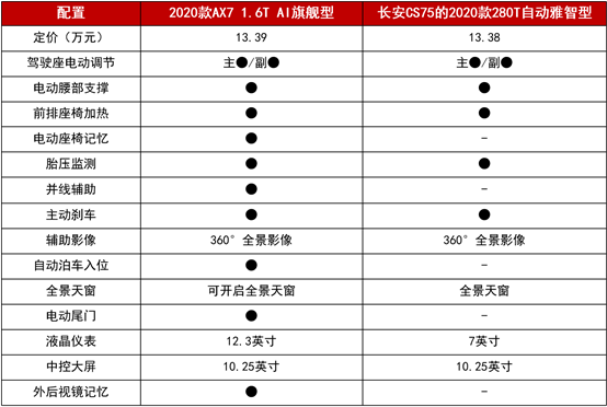 11.99万起拿下越级实力派 2020款AX7携超值优惠来圈粉！