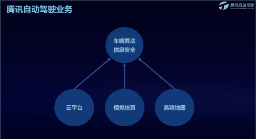 腾讯苏奎峰：腾讯自动驾驶三大平台打通车、路、云端闭环，助力解决驾驶痛点