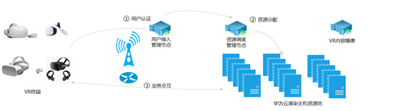 造梦科技联合华为云推出国内首个5G+OTT模式VR平台