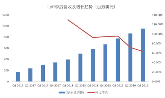 老虎证券：争做好学生的Lyft，又往盈利之路走了一步？