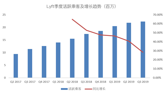 老虎证券：争做好学生的Lyft，又往盈利之路走了一步？