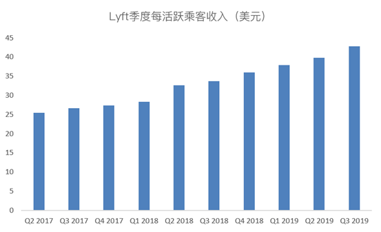 老虎证券：争做好学生的Lyft，又往盈利之路走了一步？