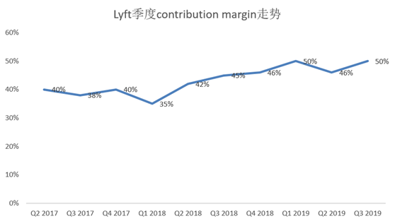 老虎证券：争做好学生的Lyft，又往盈利之路走了一步？