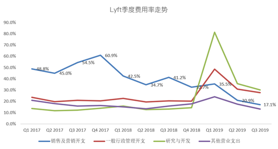 老虎证券：争做好学生的Lyft，又往盈利之路走了一步？