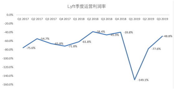 老虎证券：争做好学生的Lyft，又往盈利之路走了一步？