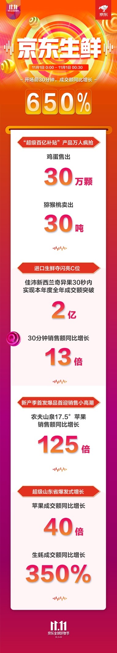 鸡蛋卖出30万颗！京东11.11生鲜开门红半小时表现惊艳