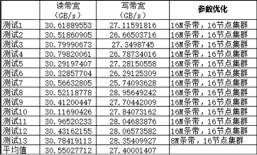 1.5倍速找油，浪潮分布式存储驱动石油勘探效率提升