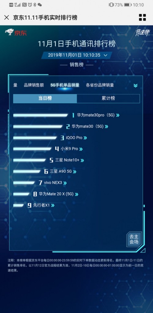 销售额分分钟破亿！华为Mate30系列5G版开售，线上线下嗨购不停