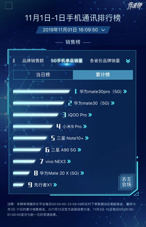 首销即爆红，华为Mate30系列5G版“爆品“名号当之无愧！