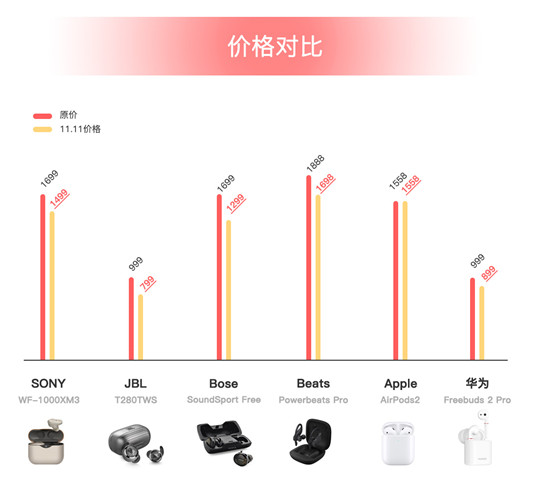 双十一真无线耳机哪家强，JBL T280TWS性价比之王