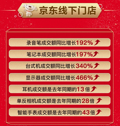 线上线下皆主场！京东11.11电脑数码专卖店显示器成交额同比增长466%