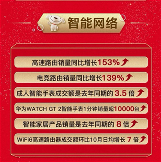 火力全开！中高端游戏本销量同比增长303%，京东11.11引领高质量消费潮