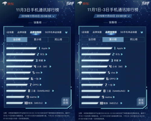 手机品牌大战在11.11新主场京东打响 华为Apple瓜分榜单冠军