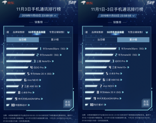 手机品牌大战在11.11新主场京东打响 华为Apple瓜分榜单冠军