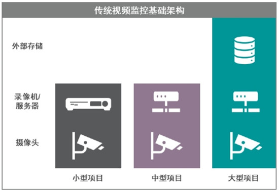 西部数据推动存储全覆盖，实现监控无盲点