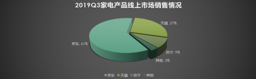 京东凭借市场多元化发展 成就线上线下最大家电零售单体地位