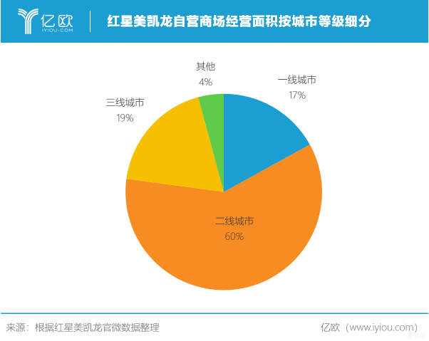 红星美凯龙2019年前三季度实现营收118.2亿元丨财报解读