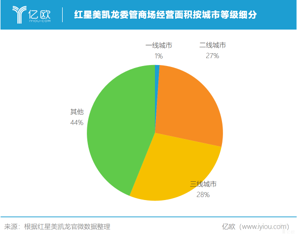 红星美凯龙2019年前三季度实现营收118.2亿元丨财报解读