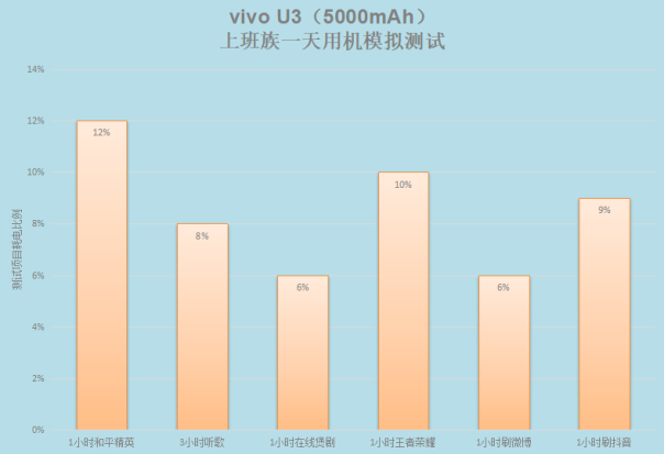 5000mAh大电池+18W双引擎闪充，千元优品vivo U3续航无忧