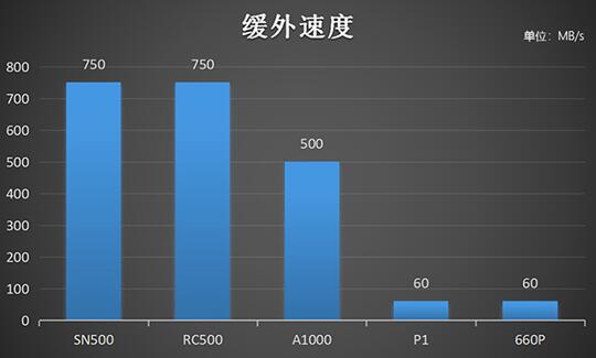 东芝RC500为什么能够成为最值得买的中端固态硬盘？