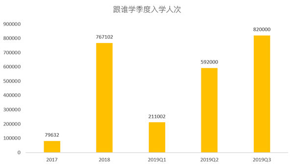 老虎证券：跟谁学一路疯长，能否成为在线教育的“拼多多”？