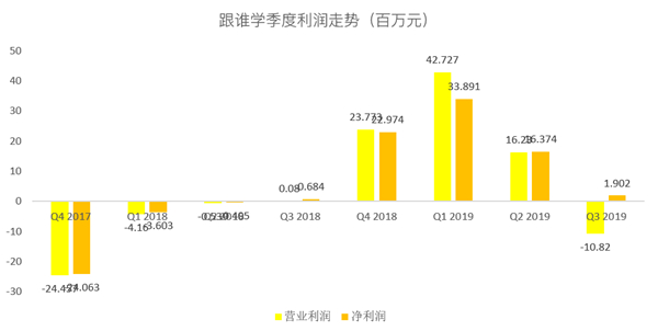 老虎证券：跟谁学一路疯长，能否成为在线教育的“拼多多”？