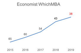 《经济学人》发表2019全球MBA排行榜，霍特国际商学院跻身第38名