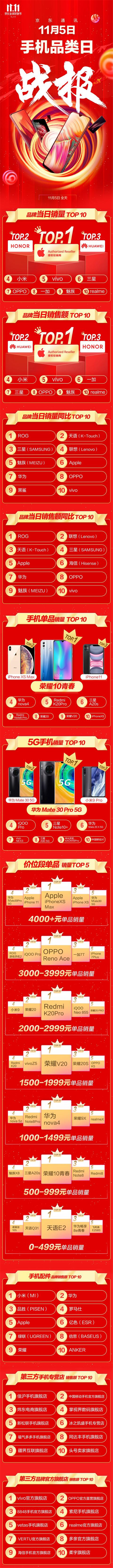 京东手机品类日看点： 华为Mate 30 Pro 5G获5G手机销量第一名！