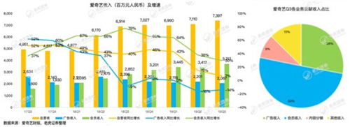 老虎证券：影视寒冬 爱奇艺距离盈利还有多远？