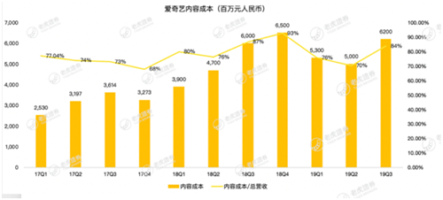 老虎证券：影视寒冬 爱奇艺距离盈利还有多远？