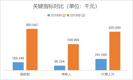 “好老师+好技术”助推K12在线教育机构跟谁学Q3增长461.5%