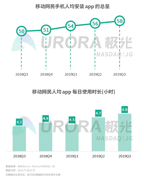 极光：2019年Q3移动互联网行业数据研究报告