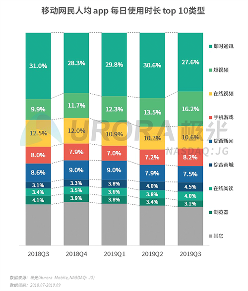 极光：2019年Q3移动互联网行业数据研究报告