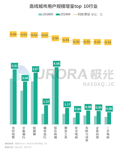 极光：2019年Q3移动互联网行业数据研究报告