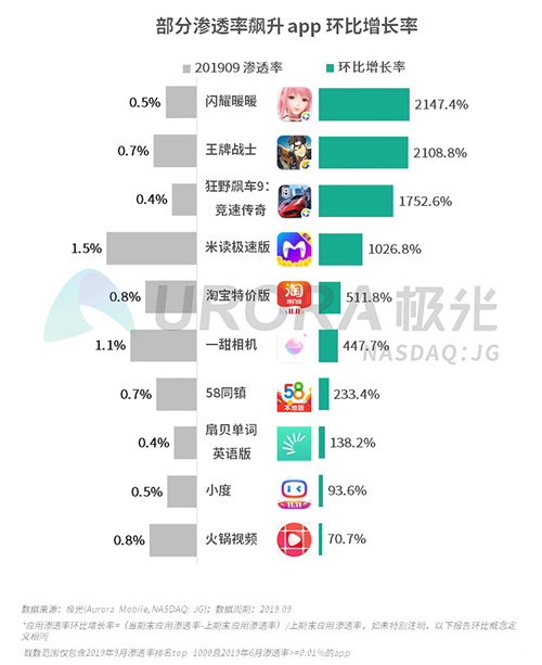 极光：2019年Q3移动互联网行业数据研究报告