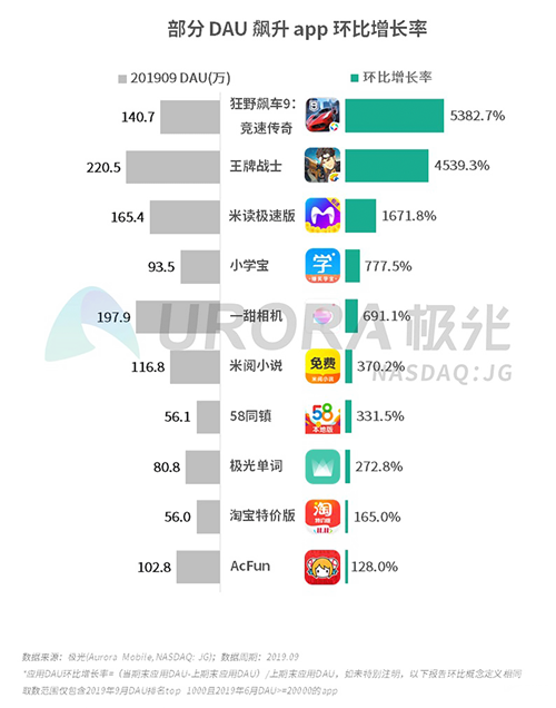 极光：2019年Q3移动互联网行业数据研究报告