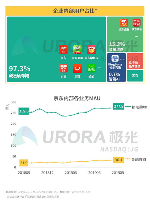 极光：2019年Q3移动互联网行业数据研究报告