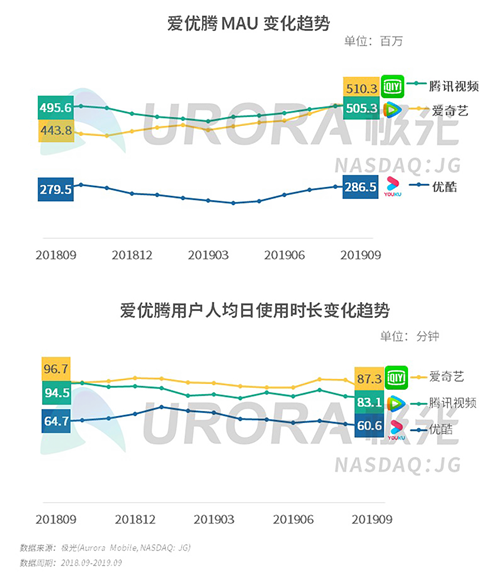 极光：2019年Q3移动互联网行业数据研究报告