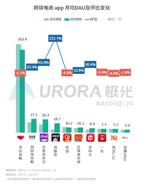 极光：2019年Q3移动互联网行业数据研究报告