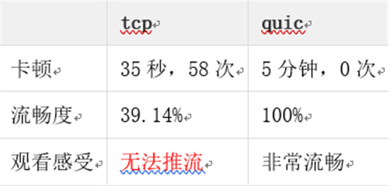 金山视频云推出QUIC+ ，畅快直播再升级