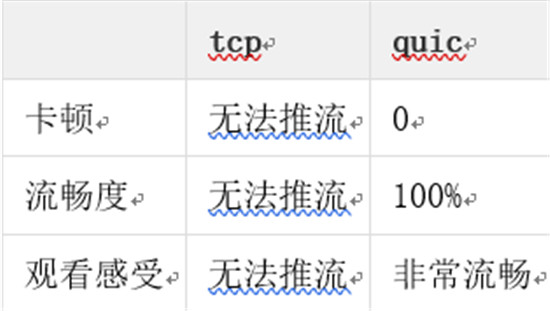 金山视频云推出QUIC+ ，畅快直播再升级